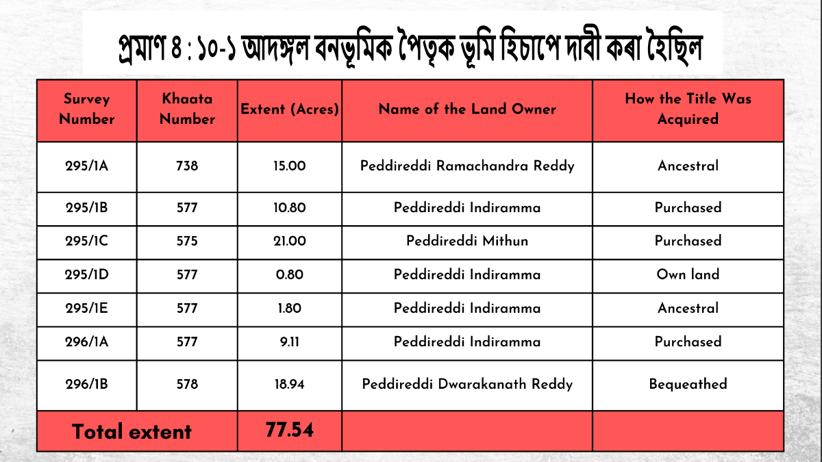 Peddireddi forest land encroachment