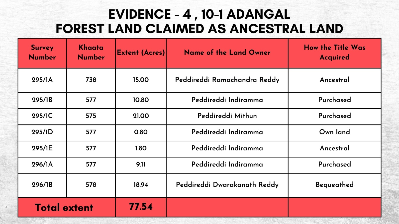 10-1 ಅಡಂಗಲ್ ಅರಣ್ಯ ದಾಖಲೆ