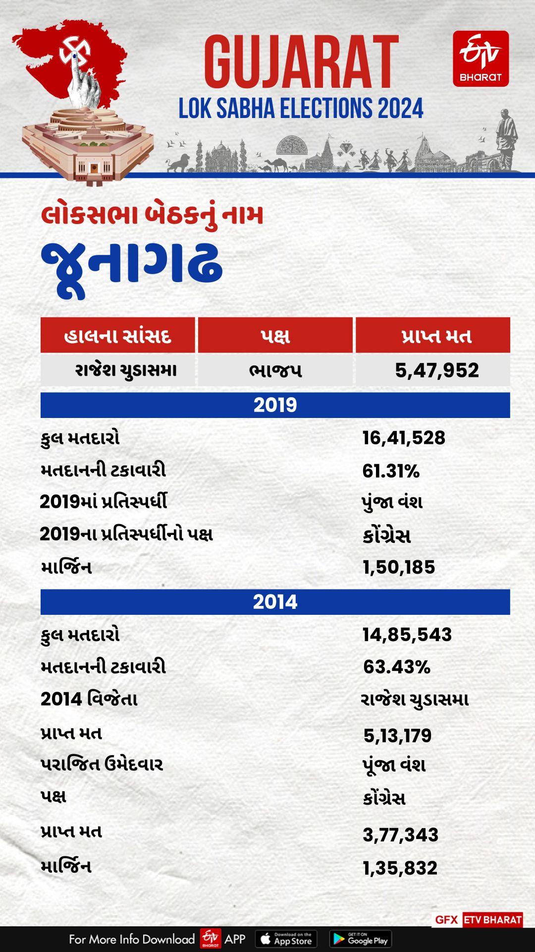 Junagadh Lok Sabha Seat