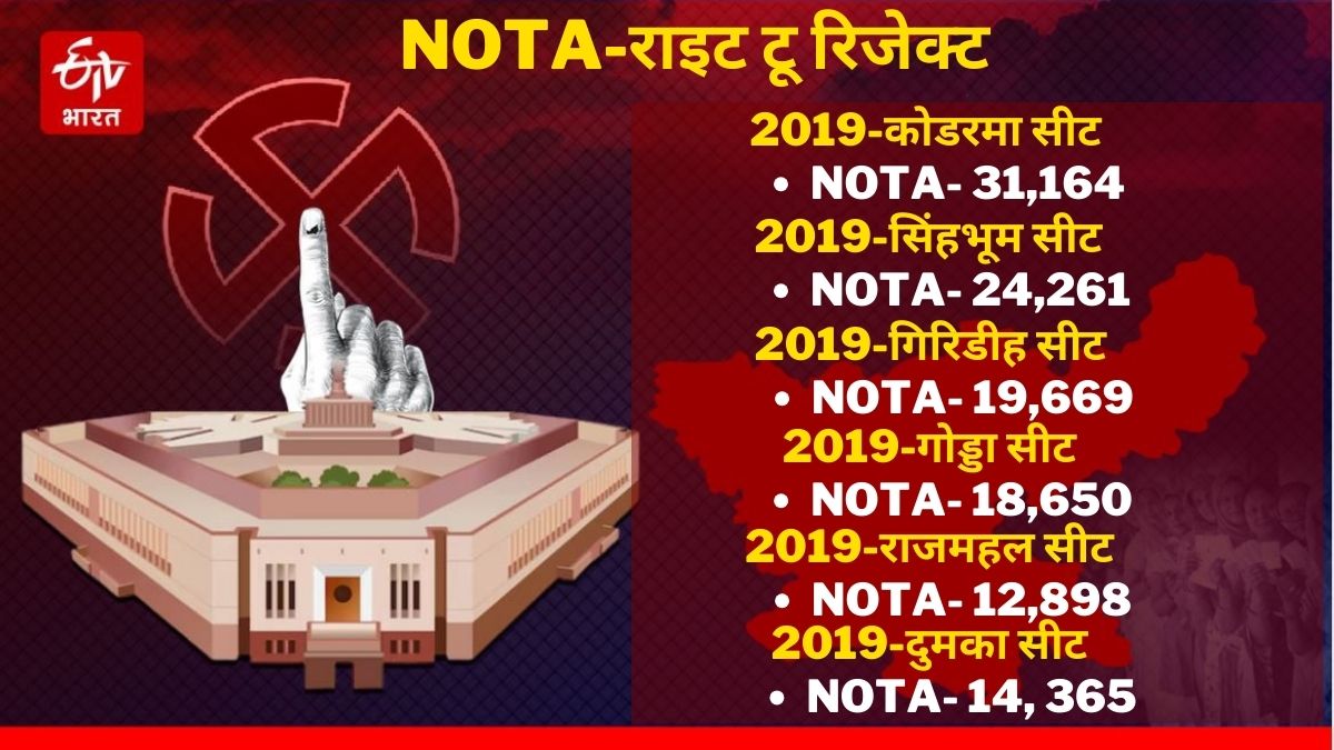 political-parties-worried-about-use-of-nota-during-last-lok-sabha-elections-in-jharkhand
