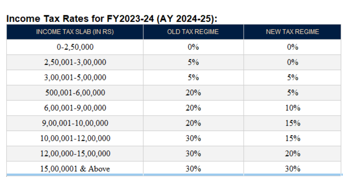 New Tax Regime Vs Old Tax Regime