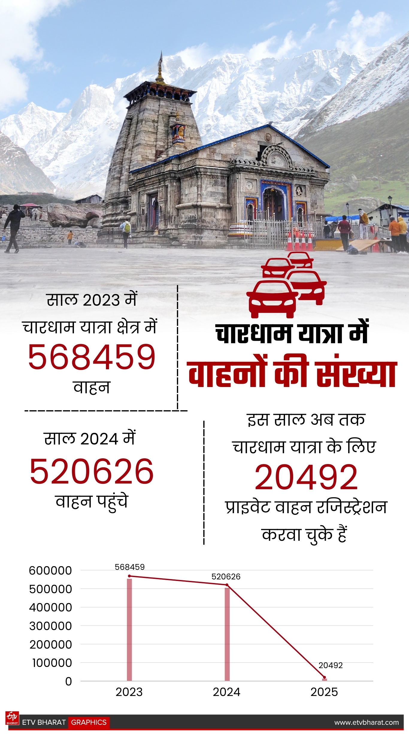 Uttarakhand Chardham Yatra