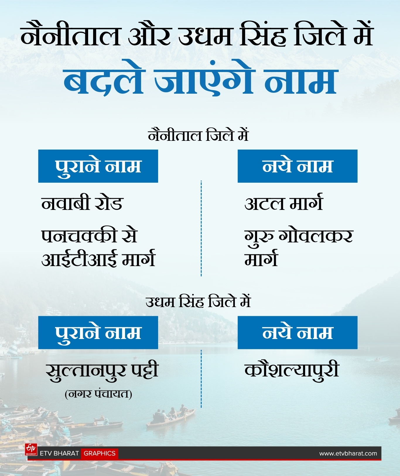 UTTARAKHAND NAME CHANGE
