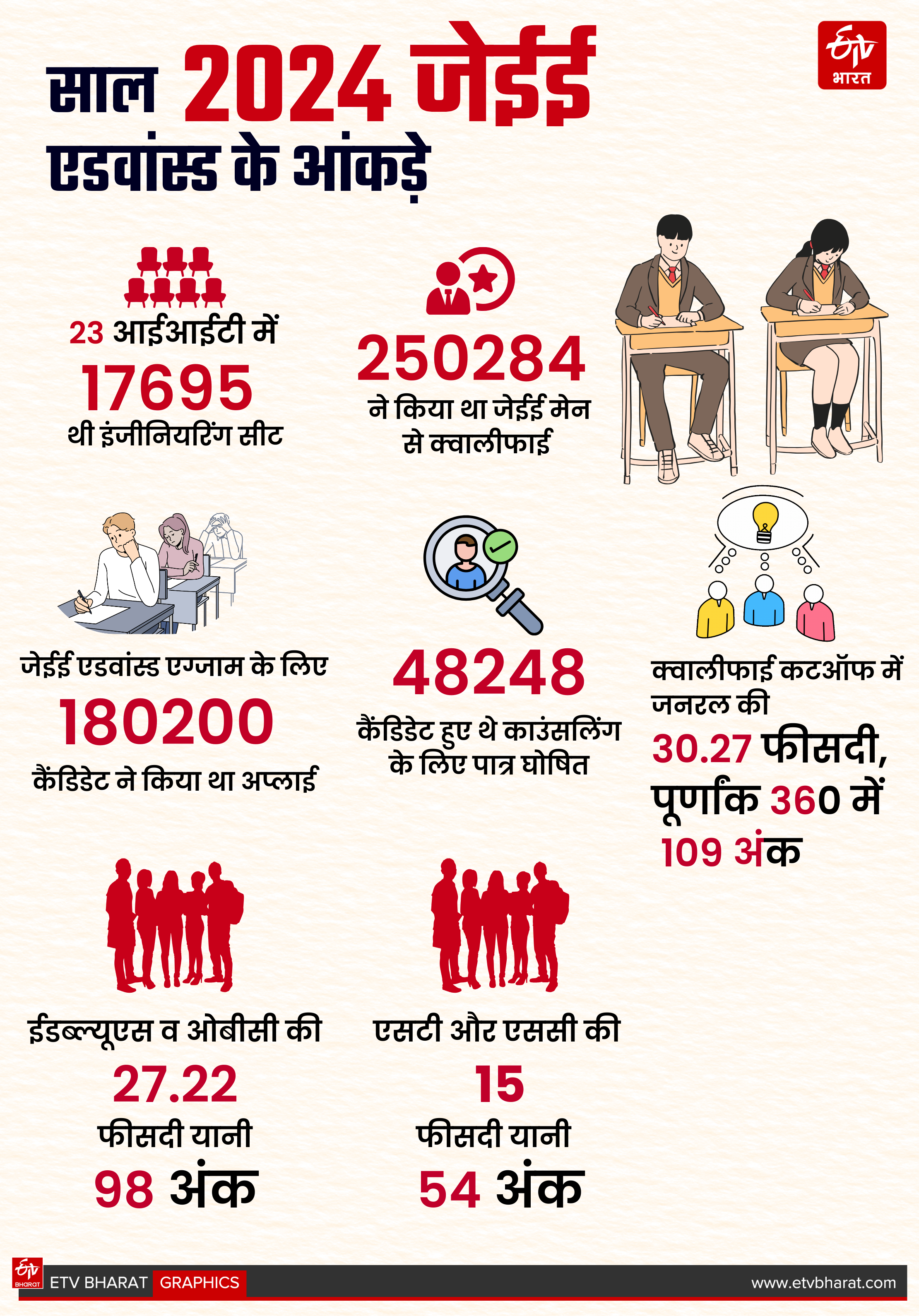 JEE Advanced Statistics