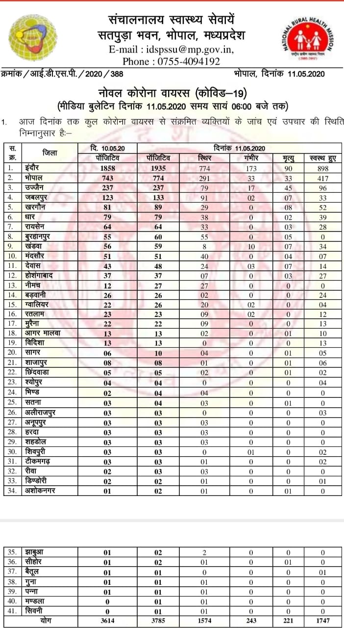 corona update of madhya pradesh