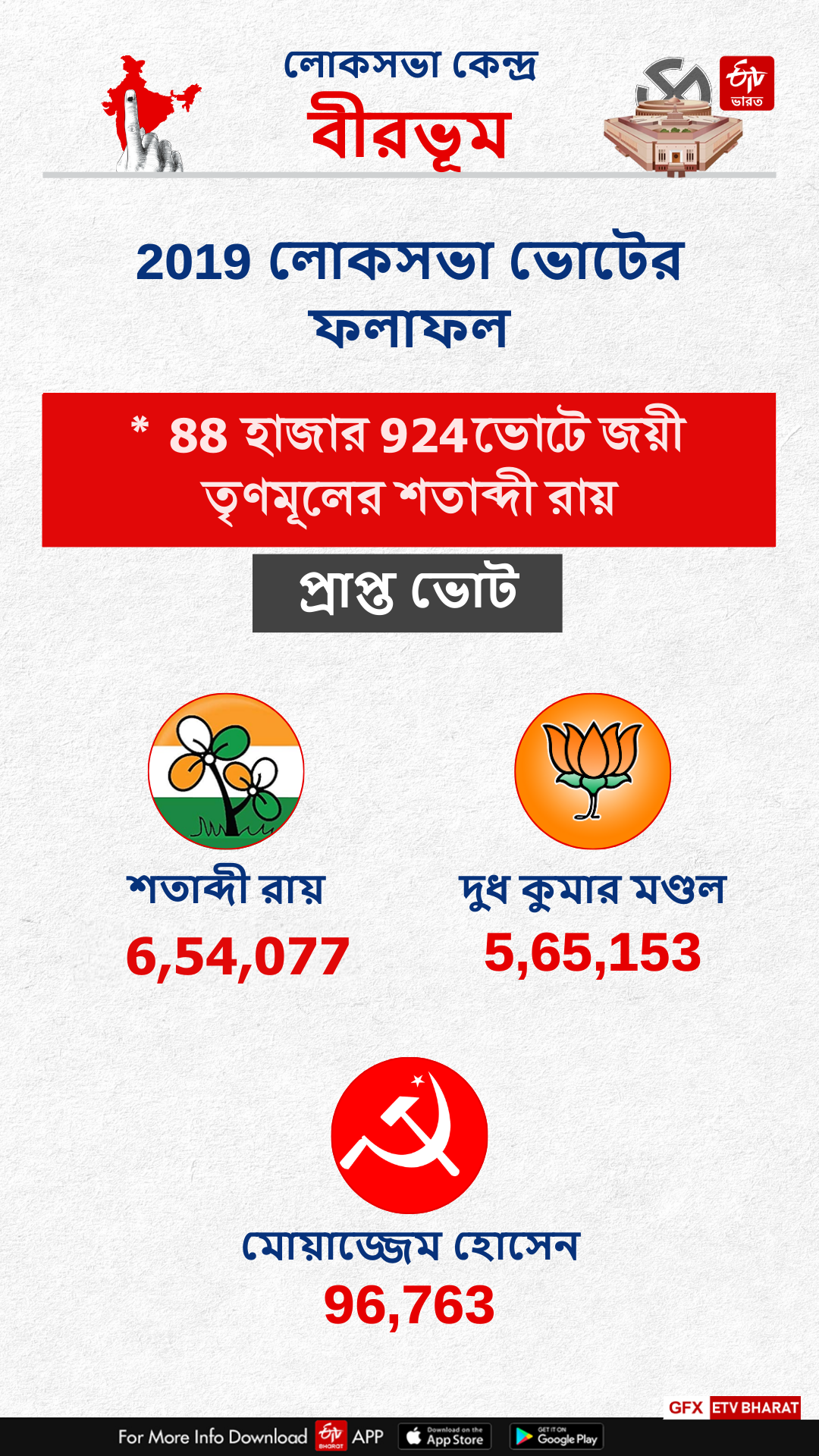 Birbhum Constituency West Bengal