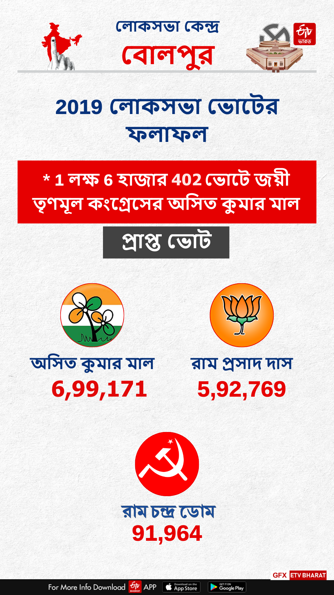 Lok Sabha Election 2019 result in Bolpur Lok Sabha