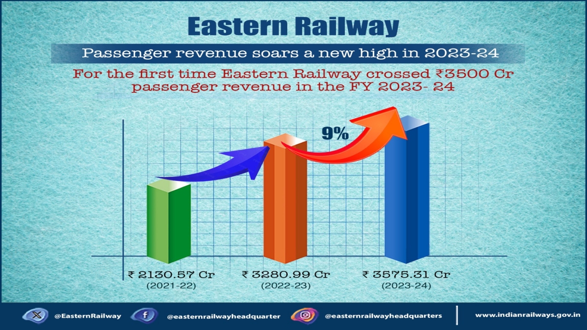 Eastern Railway