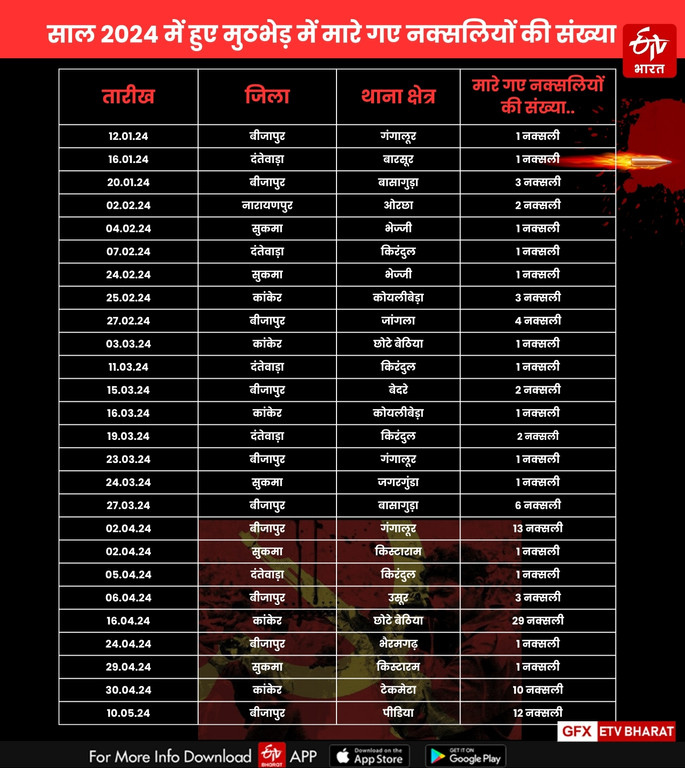 Number of Naxalites killed in encounters in the year 2024