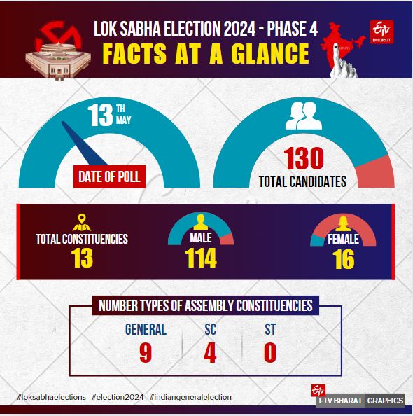 लोकसभा चुनाव 2024 के चौथे चरण पर एक नजर.