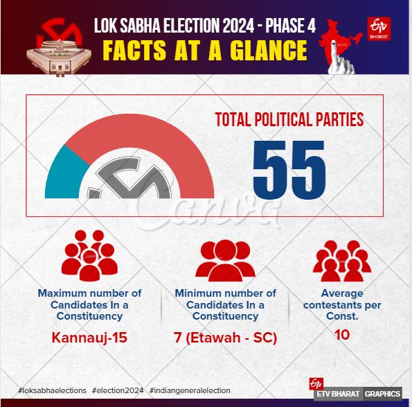 लोकसभा चुनाव 2024 के चौथे चरण पर एक नजर.