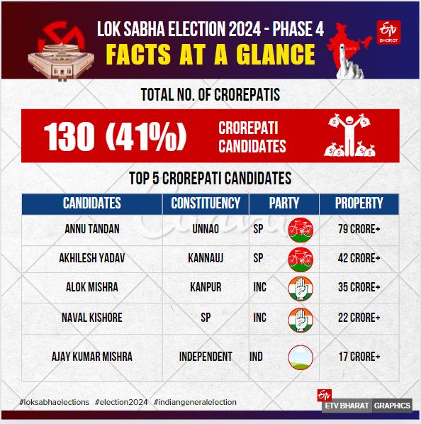 लोकसभा चुनाव 2024 के चौथे चरण पर एक नजर.