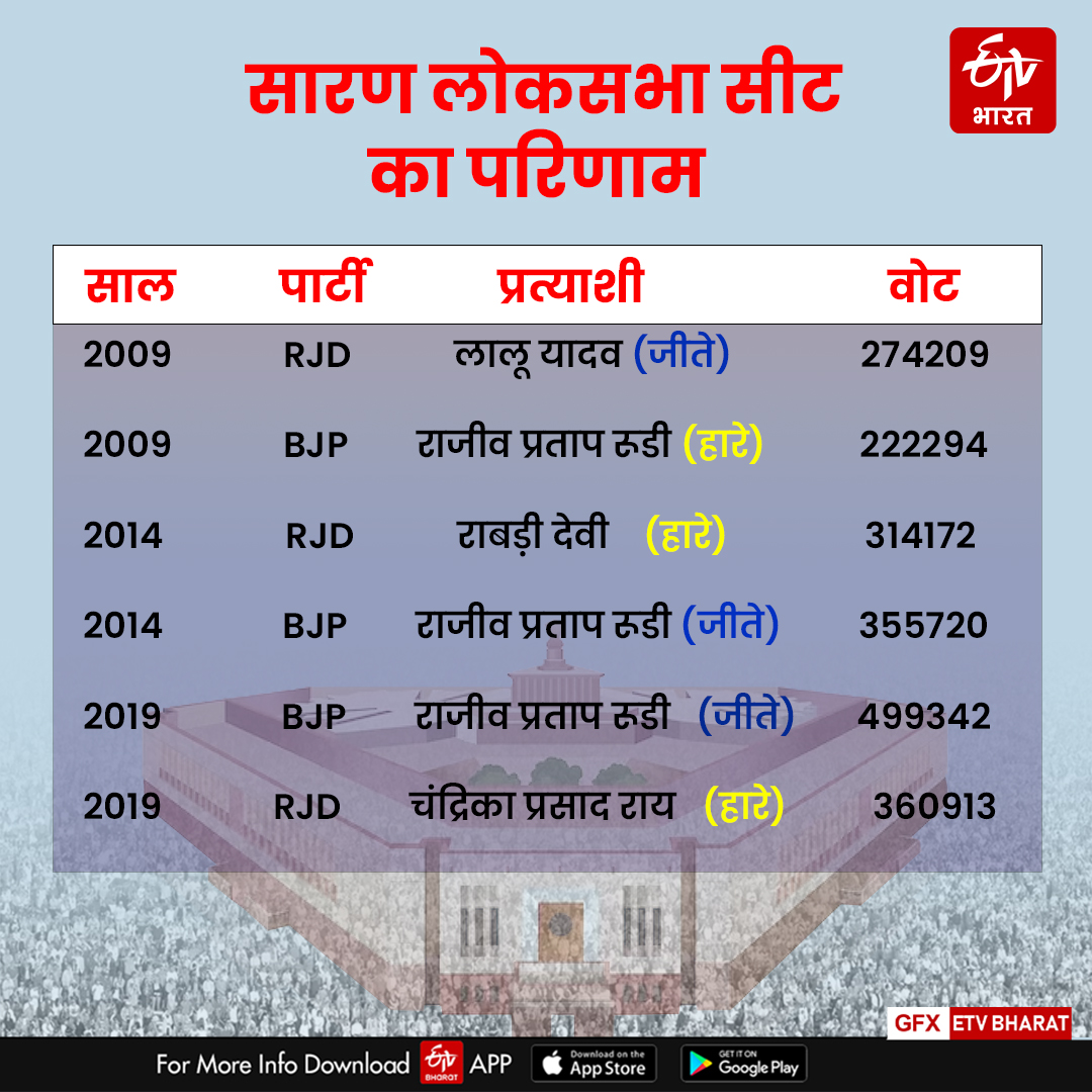 सारण लोकसभा का परिणाम