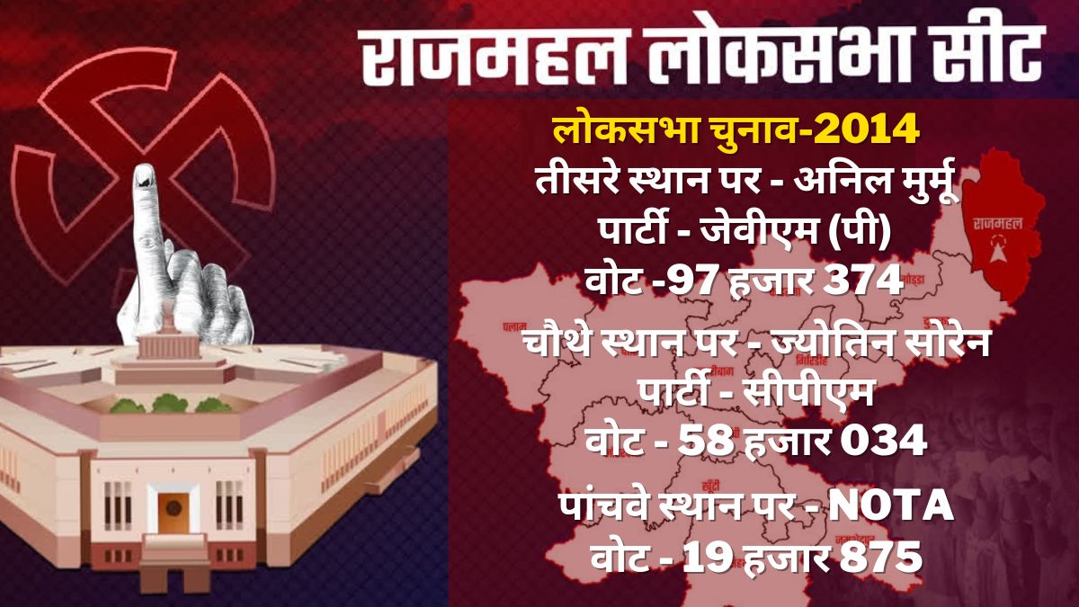 Know how difficult for JMM candidate Vijay Hansda to win Rajmahal Lok Sabha seat