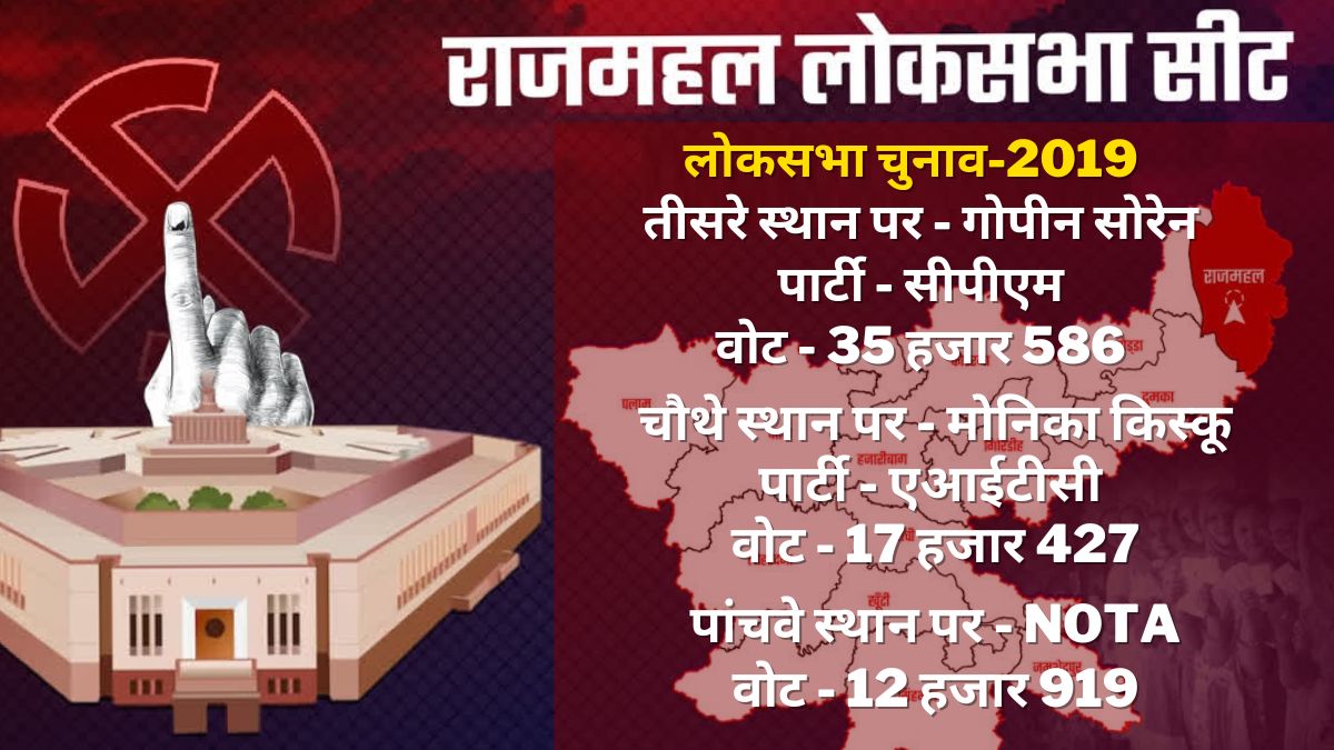 Know how difficult for JMM candidate Vijay Hansda to win Rajmahal Lok Sabha seat