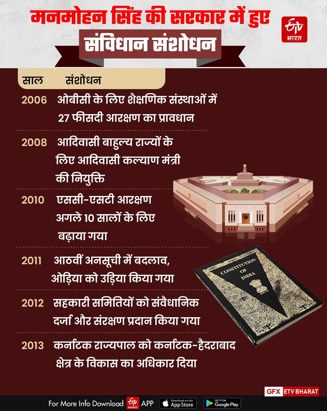 CONGRESS CONSTITUTION CHANGE