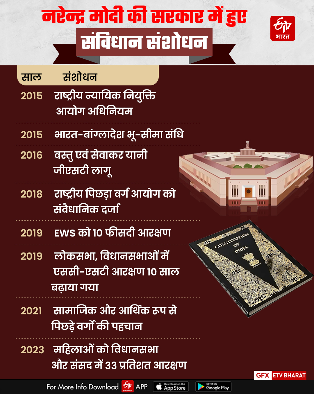 BJP GOVERNMENT CONSTITUTION CHANGE