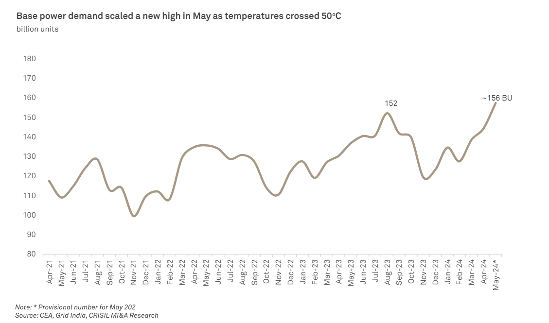 The country experienced a significant increase in power consumption in May 2024, with a 15% rise to 156 billion units (BU), attributed to the intense heat and the corresponding surge in the use of cooling appliances.