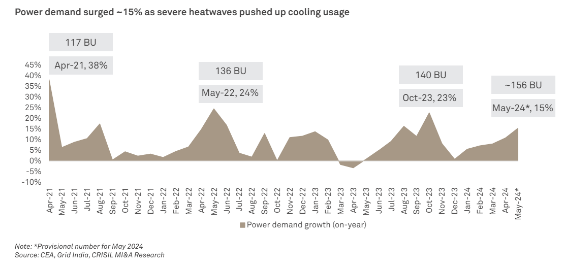 The country experienced a significant increase in power consumption in May 2024, with a 15% rise to 156 billion units (BU), attributed to the intense heat and the corresponding surge in the use of cooling appliances.