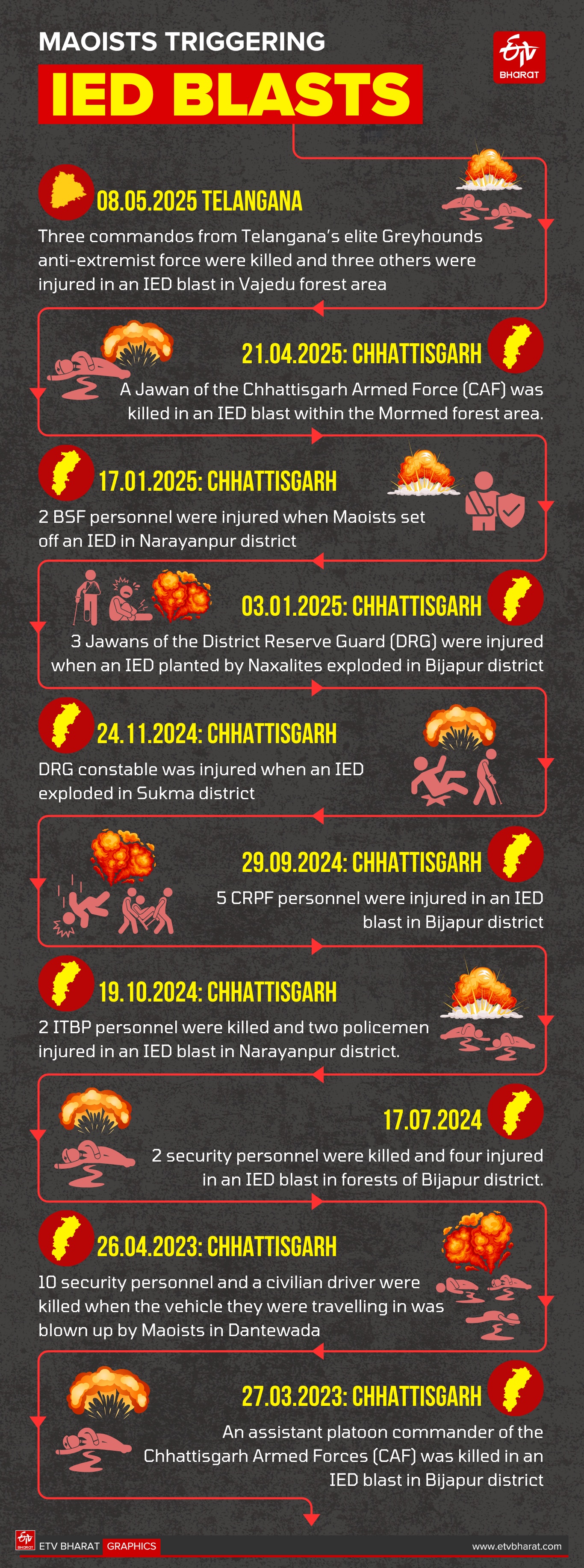 Chhattisgarh: ASP Killed, Other Personnel Injured In Naxal IED Blast In Sukma
