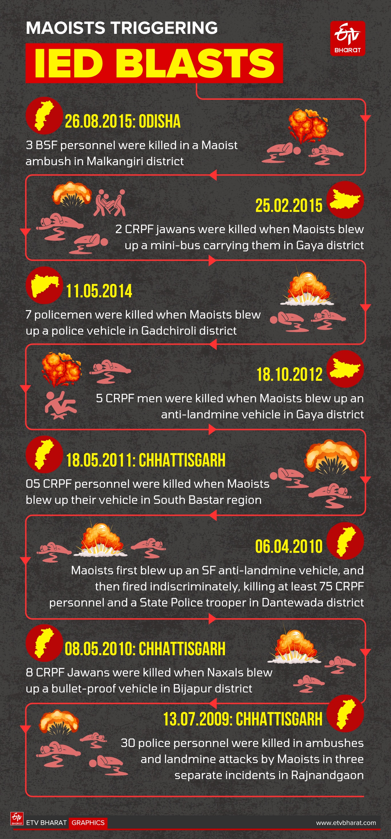 Chhattisgarh: ASP Killed, Other Personnel Injured In Naxal IED Blast In Sukma