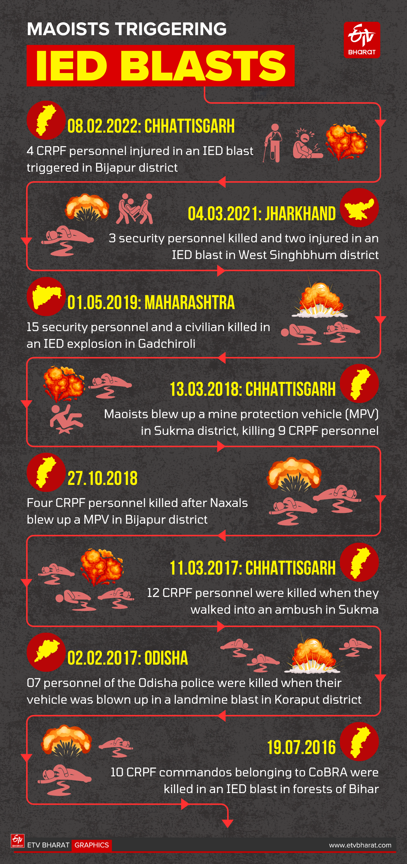 Chhattisgarh: ASP Killed, Other Personnel Injured In Naxal IED Blast In Sukma