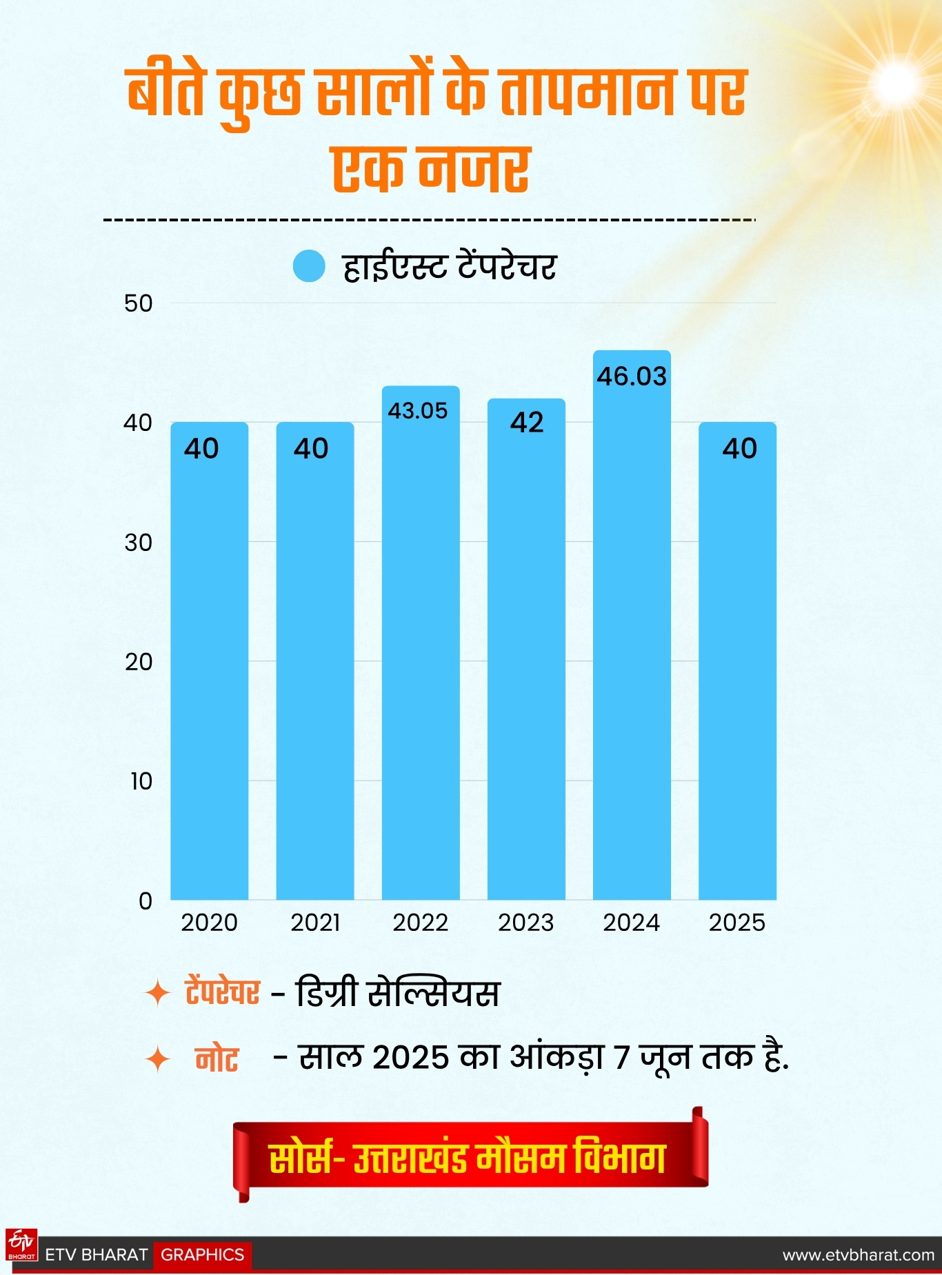 HOTTEST DAYS IN UTTARAKHAND