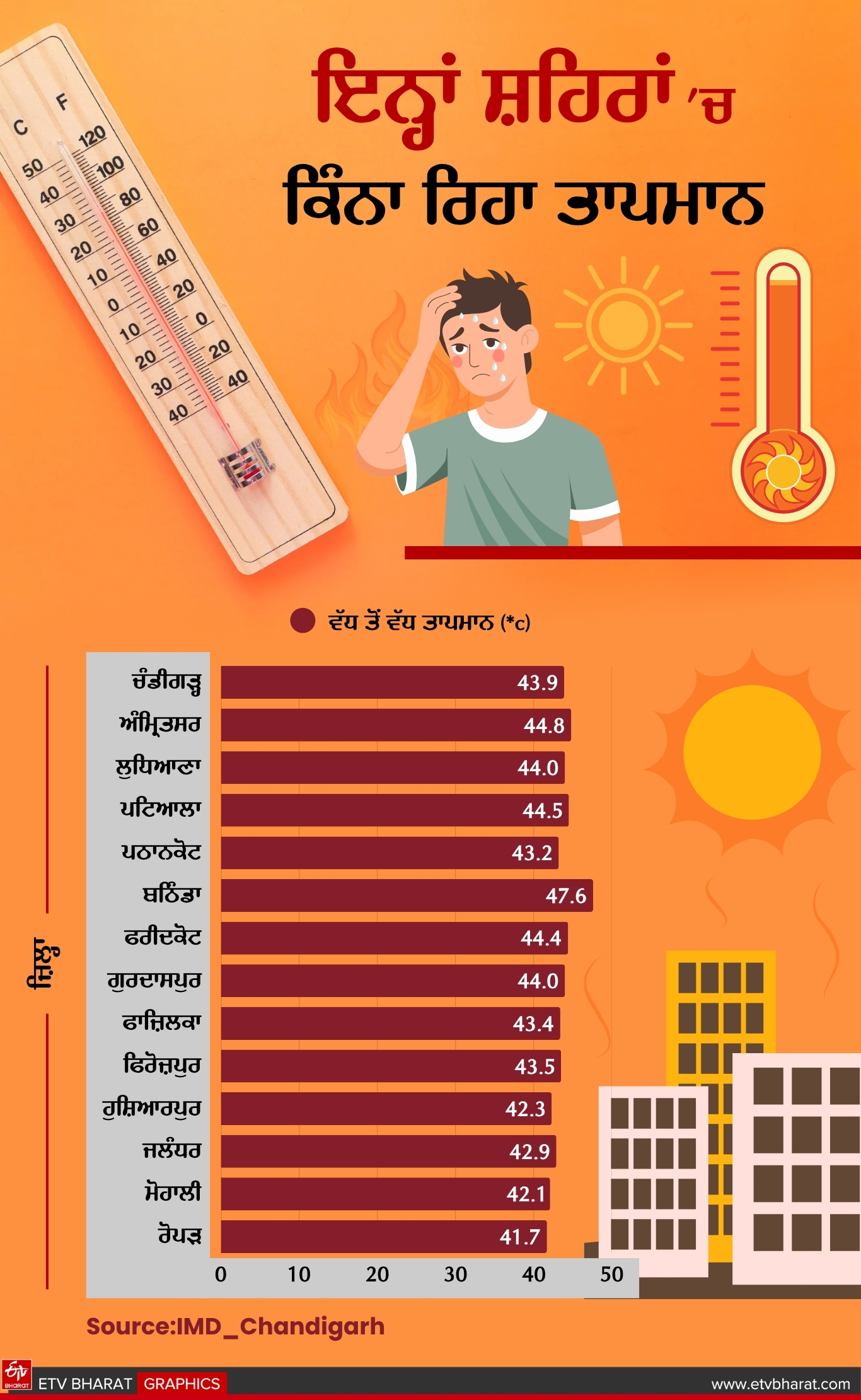 PUNJAB WEATHER UPDATE TODAY