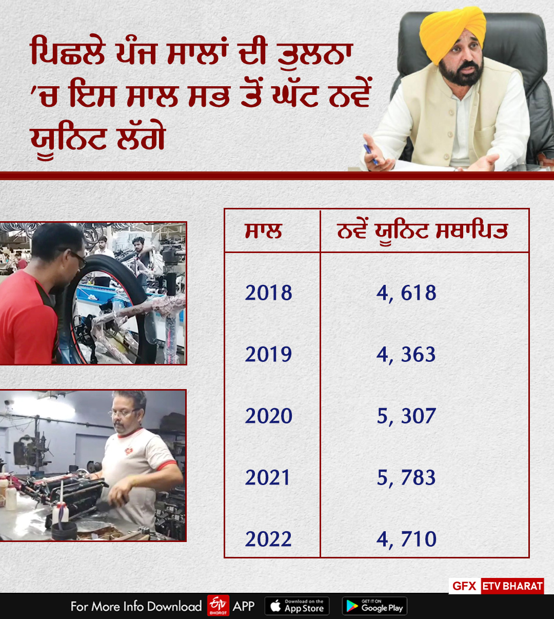 Investment in Industries Growth in Punjab, Ludhiana