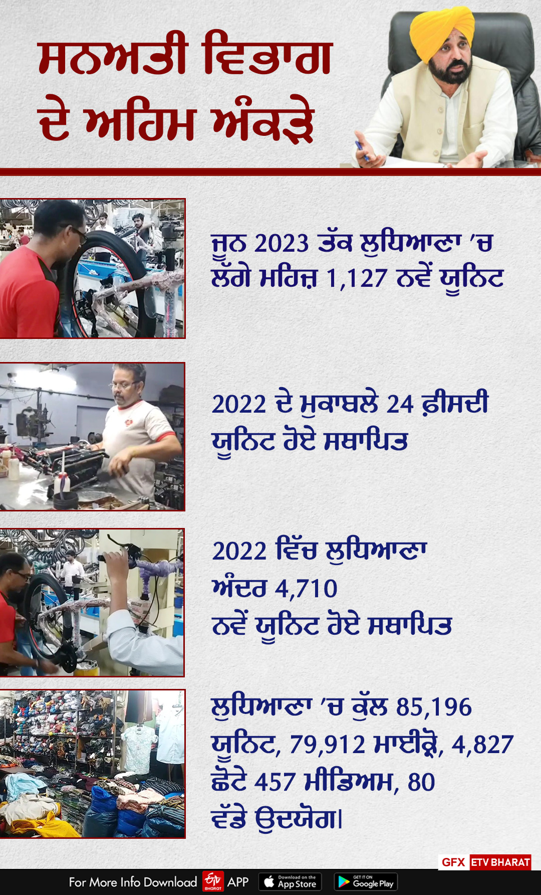 Investment in Industries Growth in Punjab, Ludhiana