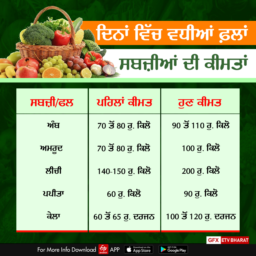 Vegetable And Fruits Price Hike