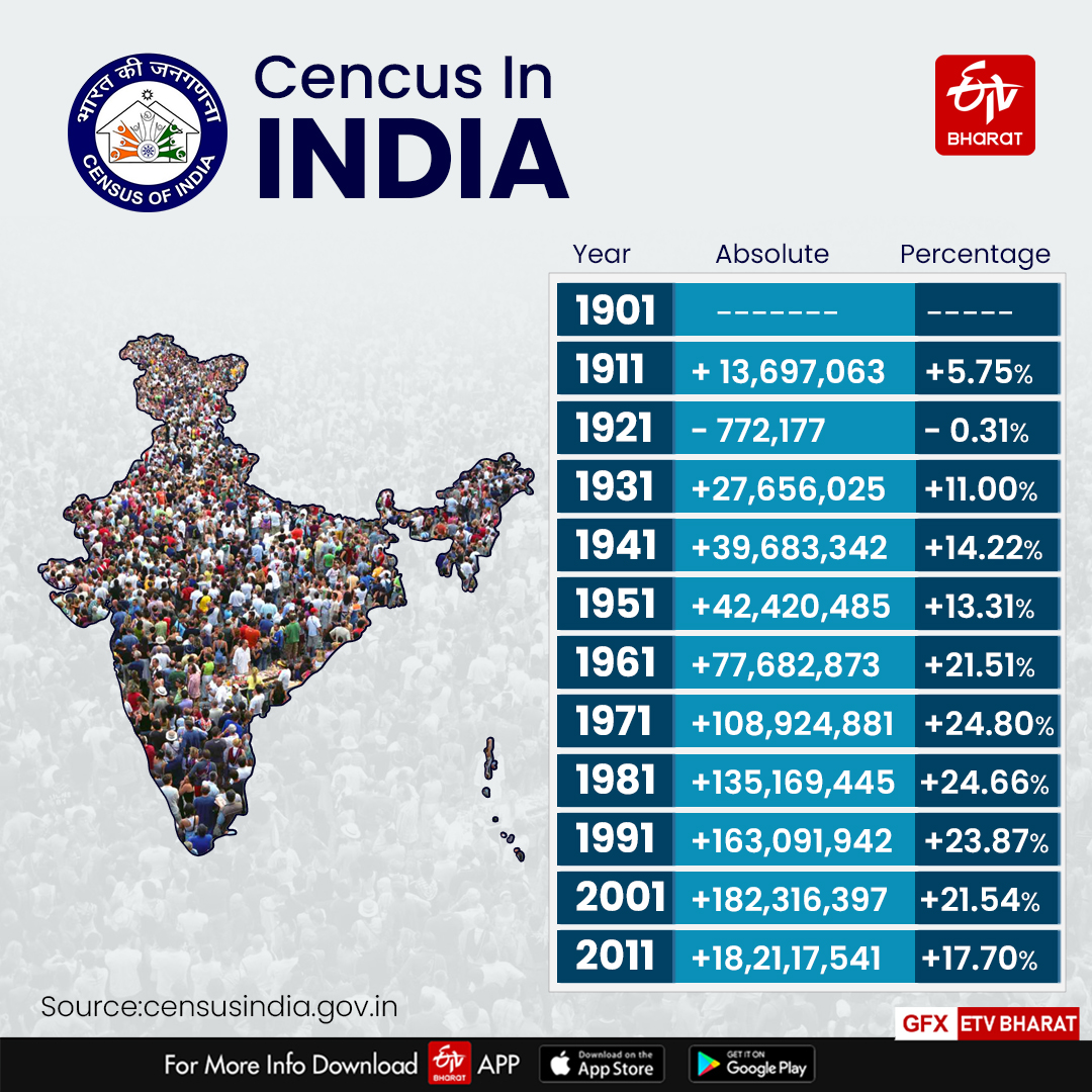 POPULATION CENSUS DELAY