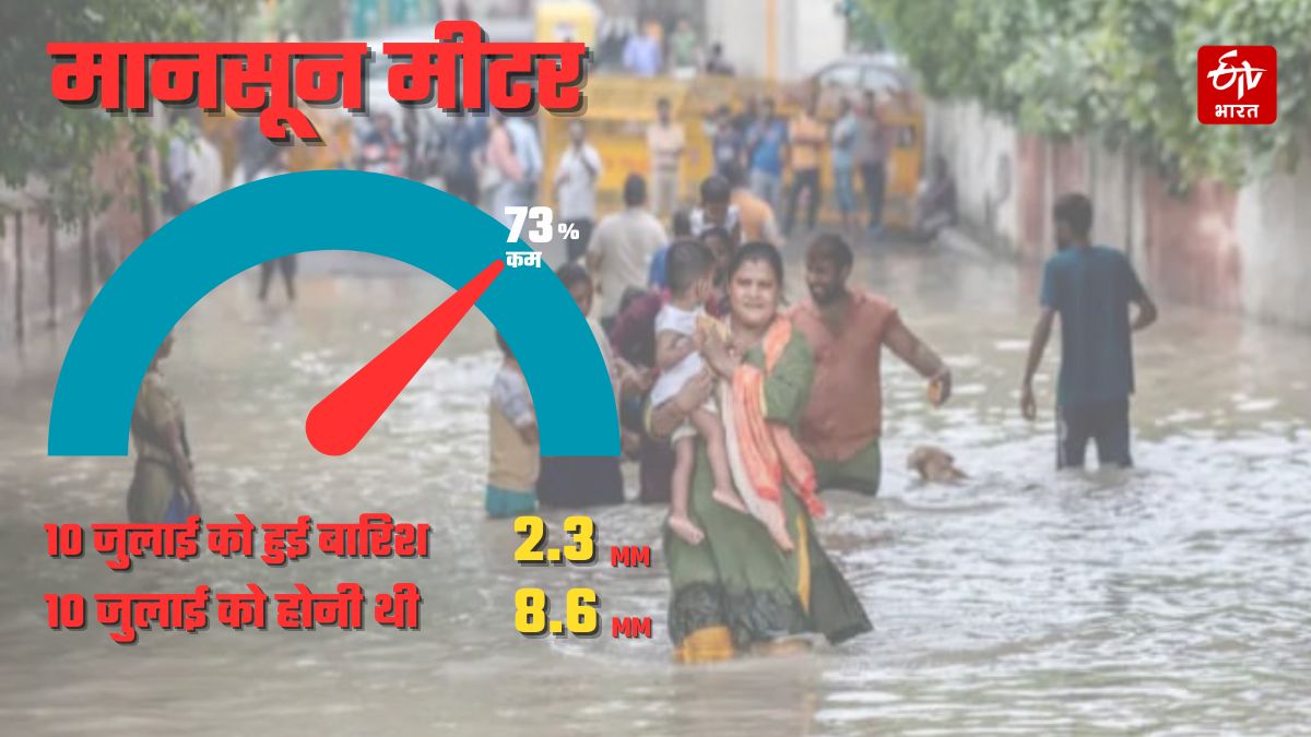 यूपी में पिछले 24 घंटे में 73 फीसद कम हुई बारिश.