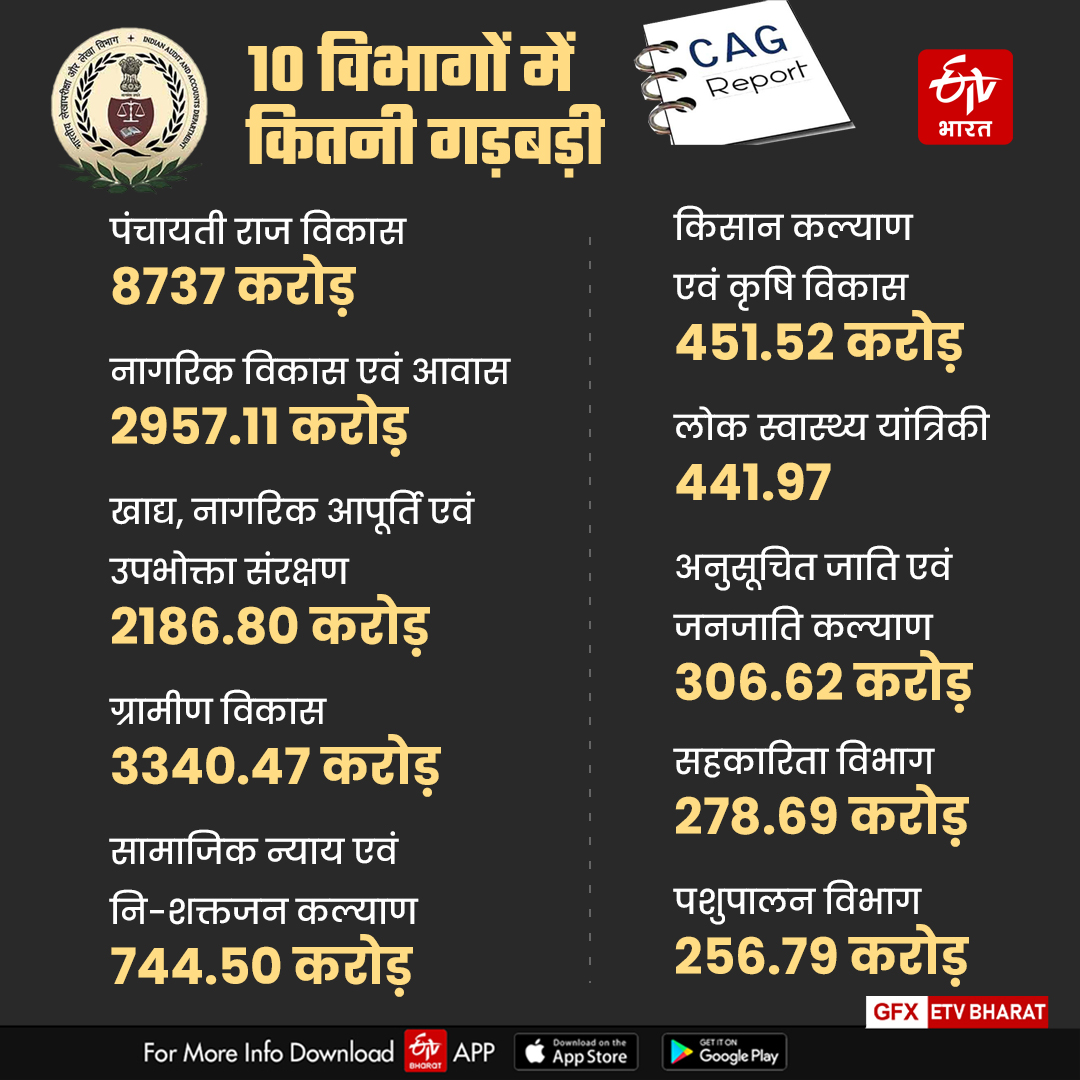 20685 CRORES IRREGULARITIES IN MP