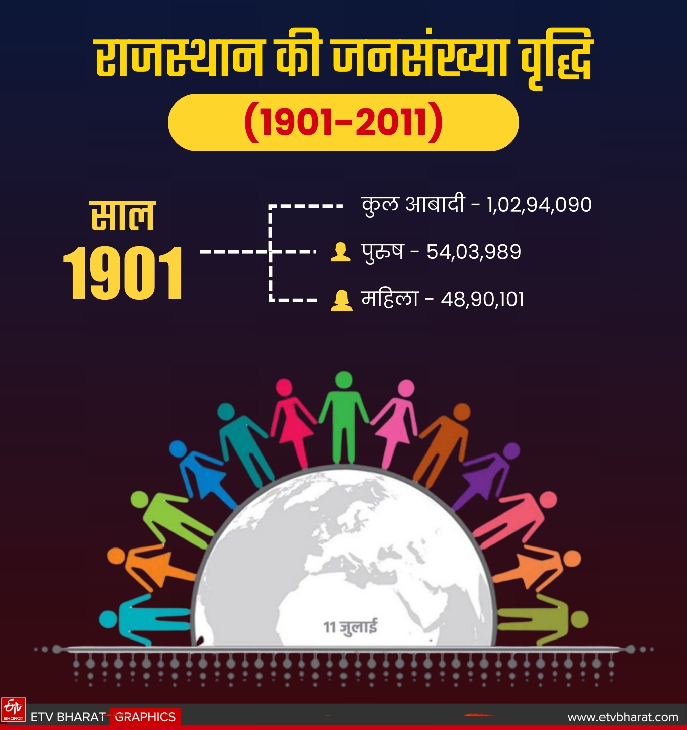 तेजी से बढ़ रही है आबादी