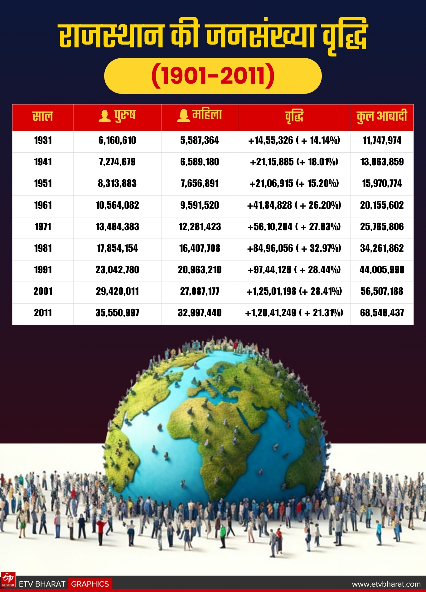 123 साल में 8 गुना बढ़ी आबादी