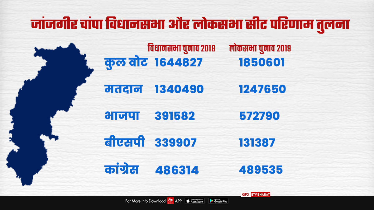 Political Importance Of Janjgir Champa