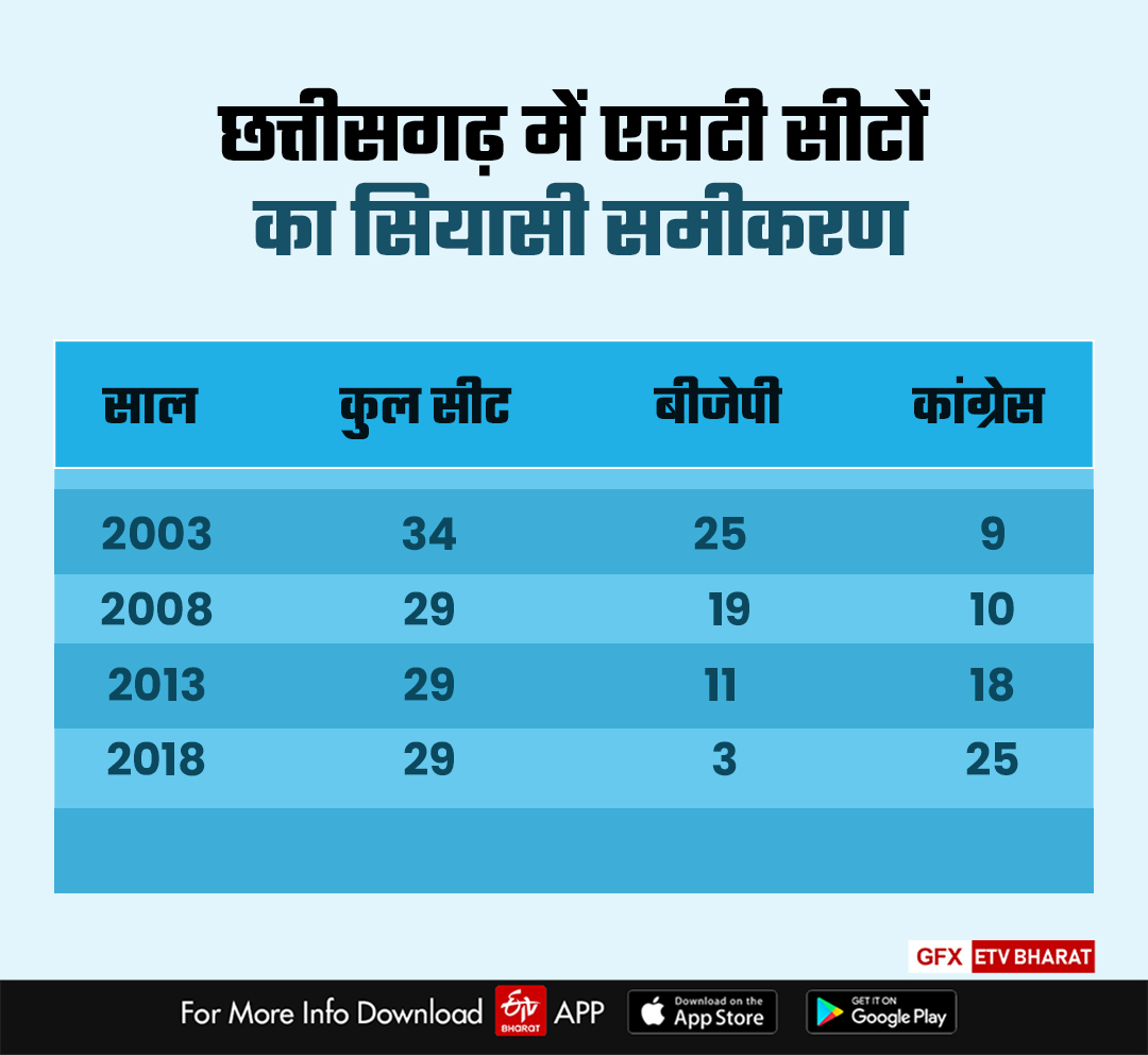 Chhattisgarh Election 2023 ST Seats Calculation