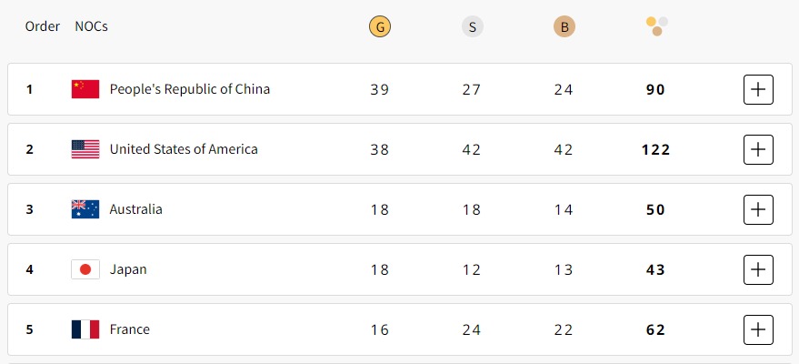 Paris Olympics 2024 medal tally