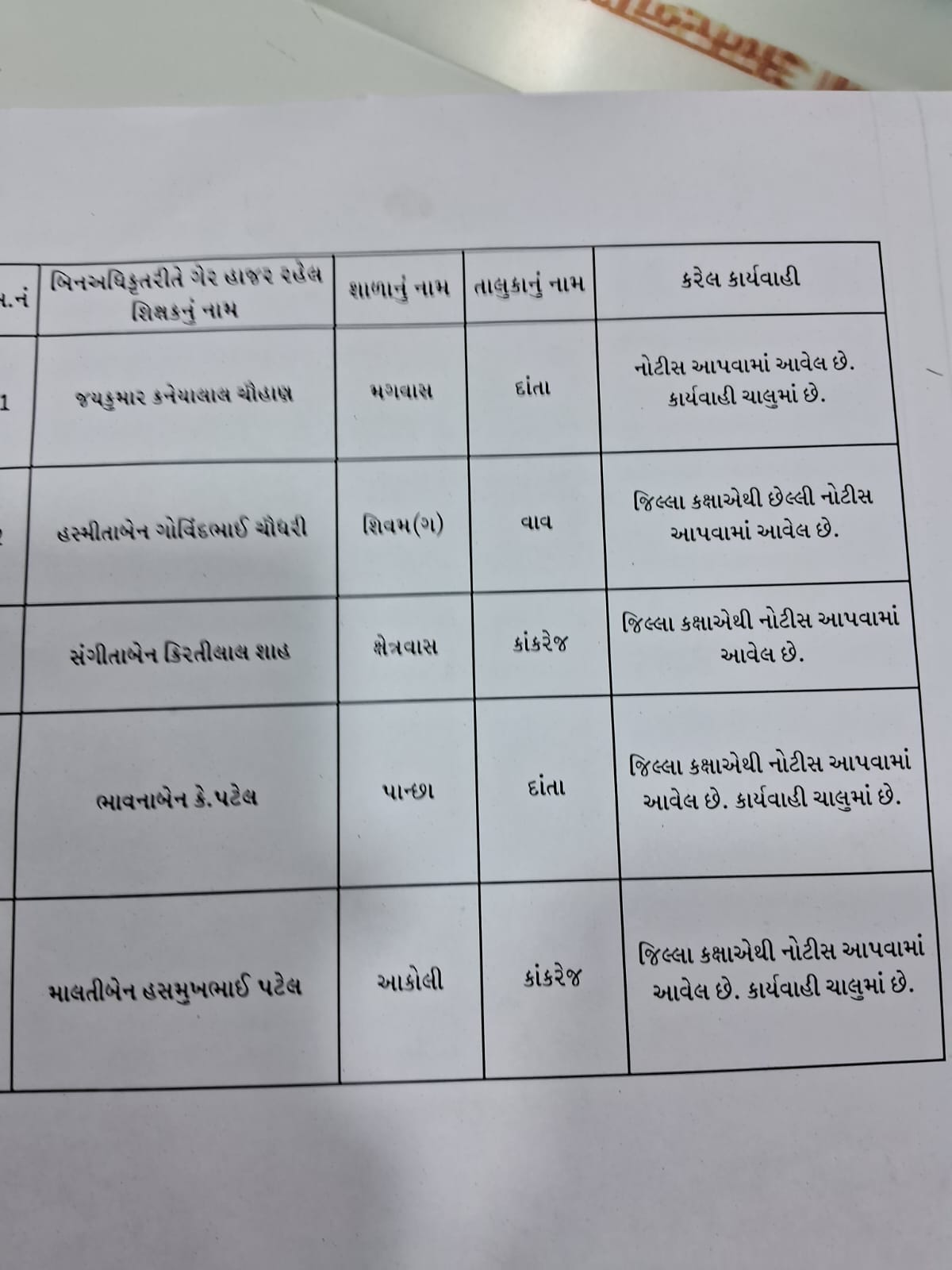 બનાસકાંઠામાં 33 ભૂતિયા શિક્ષકો સામે જિલ્લા શિક્ષણ વિભાગની કચેરી દ્વારા કાર્યવાહી