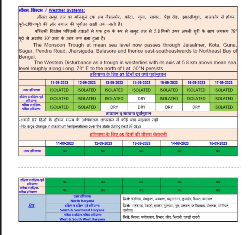 Rain Forecast in Haryana