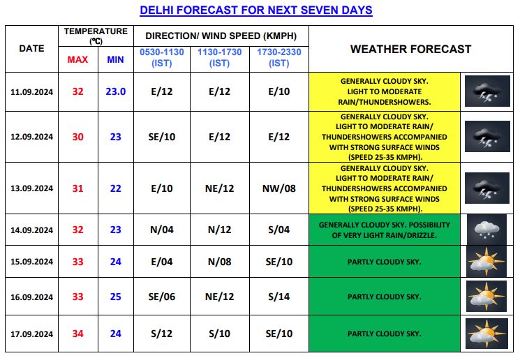 दिल्ली में सात दिनों के लिए मौसम का अपडेट