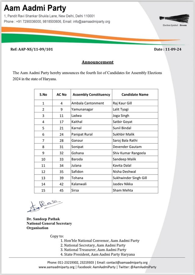 AAP released fourth list in Haryana fielded candidates on 21 seats Haryana Election 2024 Arvind Kejriwal