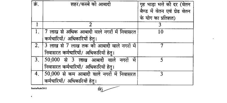 MADHYA PRADESH GOVT SALARY HRA