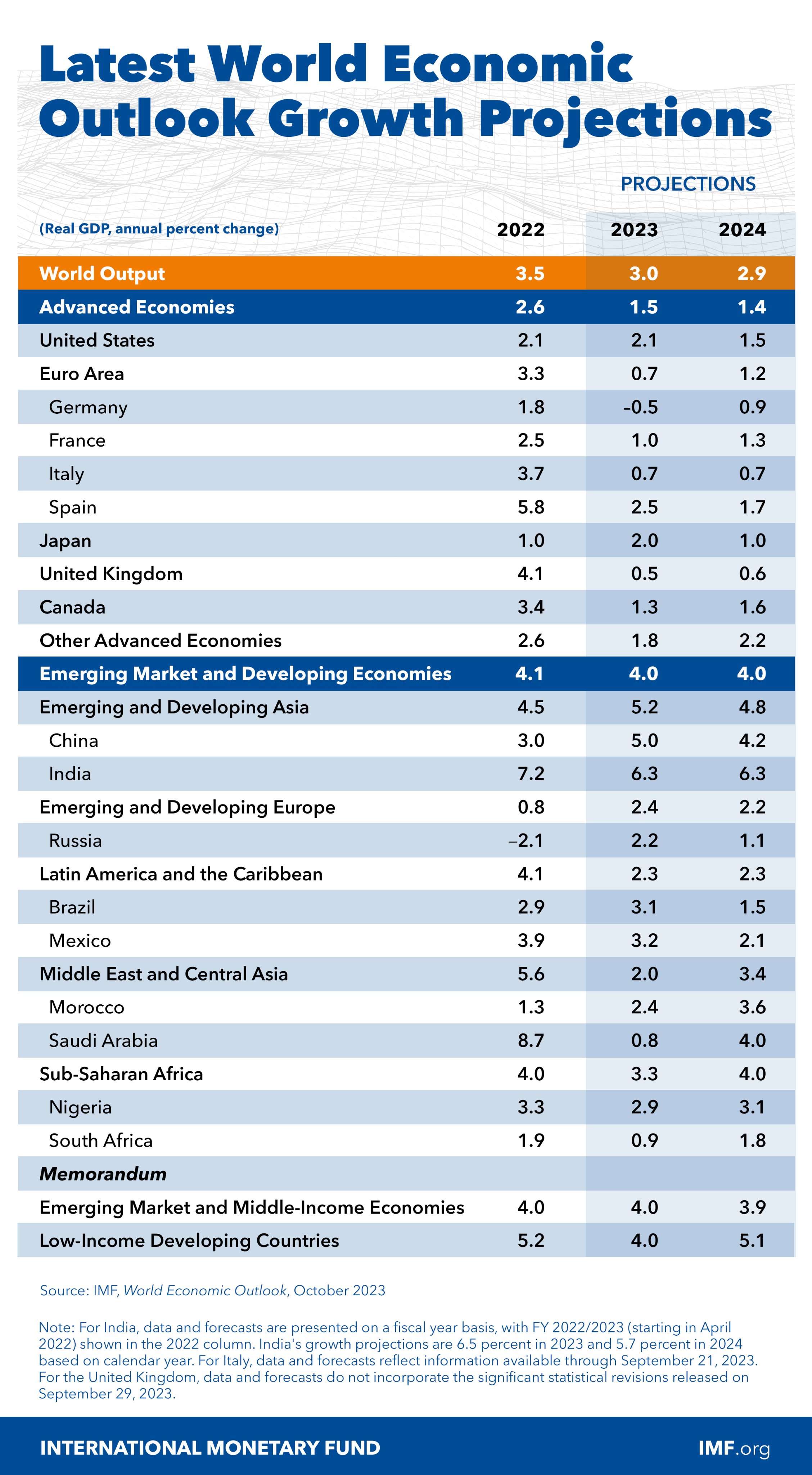 mf-raises-indias-growth-forecast-second-time-citing-strong-consumption