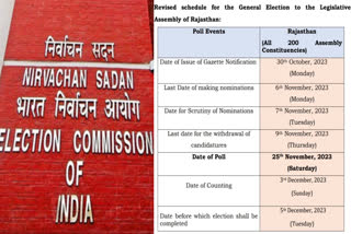 Rajasthan Election 2023 shifted to 25th November from 23rd November