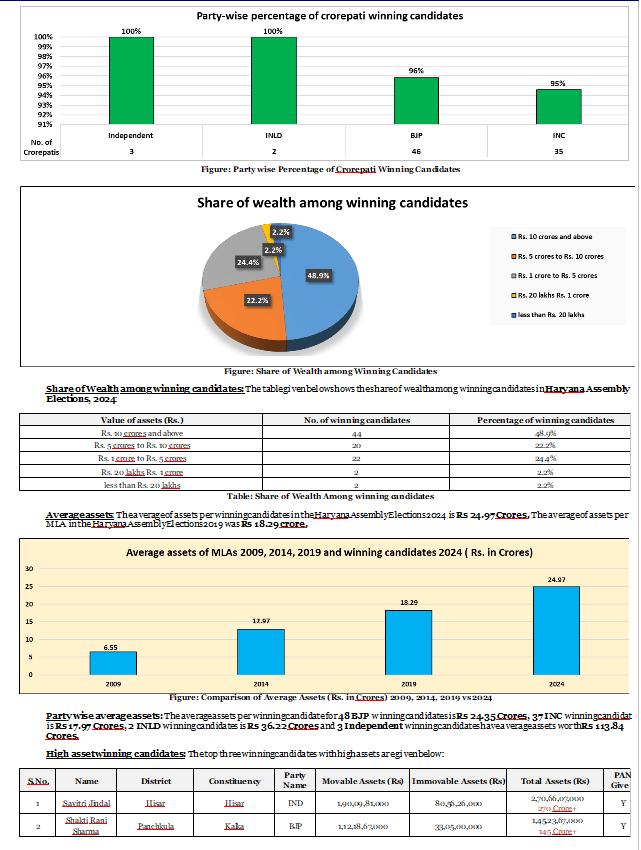 Crorepati MLA in Haryana