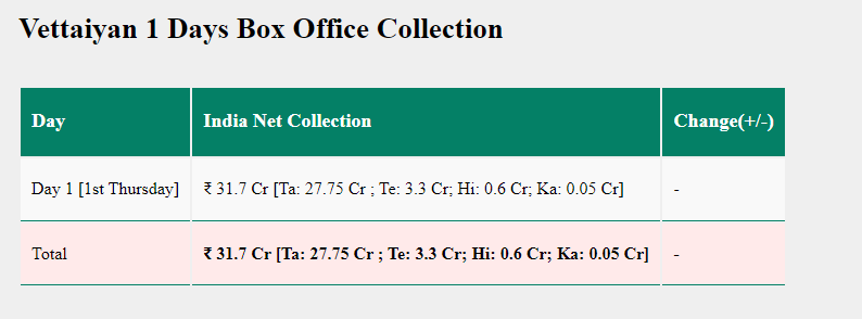 VETTAIYAN MOVIE  VETTAIYAN BOXOFFICE COLLECTION  വേട്ടയ്യന്‍ സിനിമ  വേട്ടയ്യന്‍ ബോക്‌സ് ഓഫീസ് കളക്ഷന്‍