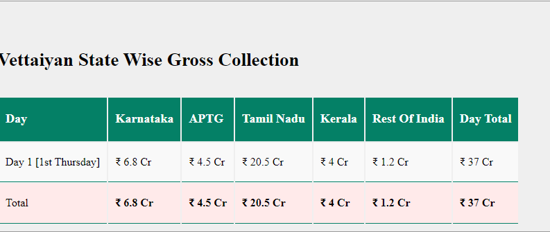 VETTAIYAN MOVIE  VETTAIYAN BOXOFFICE COLLECTION  വേട്ടയ്യന്‍ സിനിമ  വേട്ടയ്യന്‍ ബോക്‌സ് ഓഫീസ് കളക്ഷന്‍