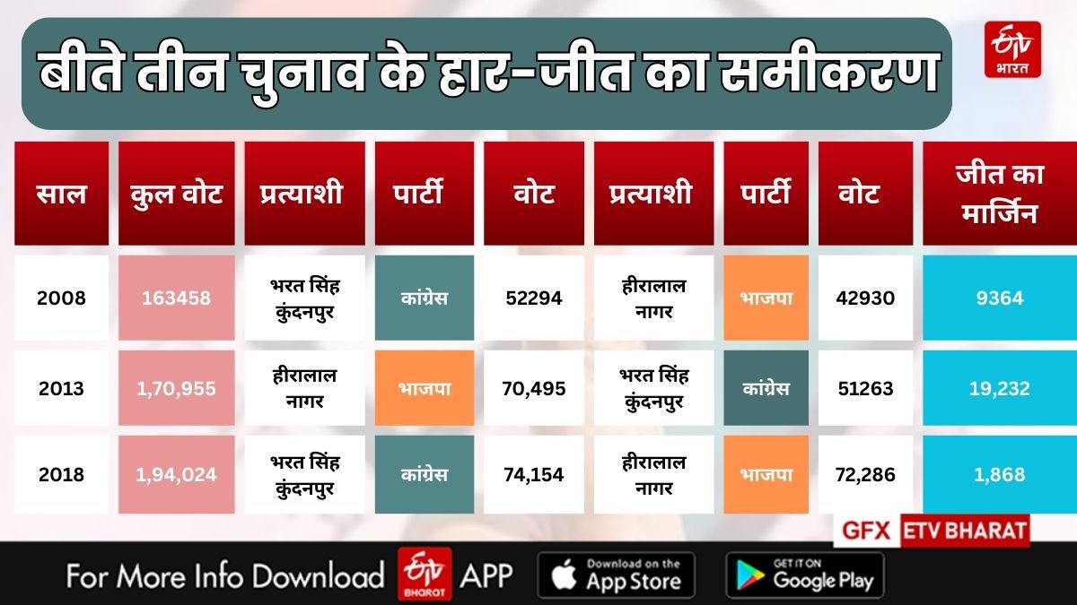 Rajasthan assembly Election 2023